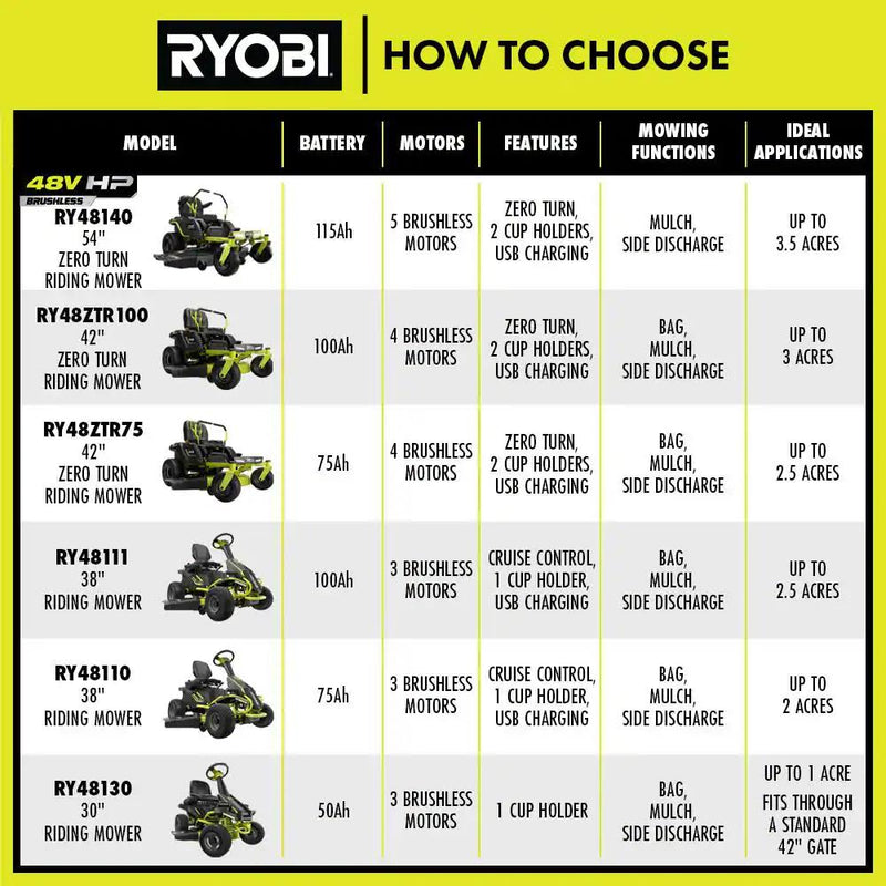 Ryobi 42" Powerful 100 Ah Battery Electric Zero Turn Riding Mower