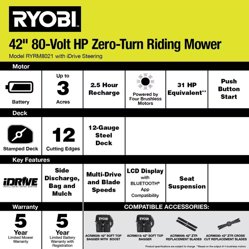 Powerful 80V Brushless 42-Inch Cordless Zero Turn Riding Mower with Dual 80V Batteries, Two 40V Batteries, and Charger!